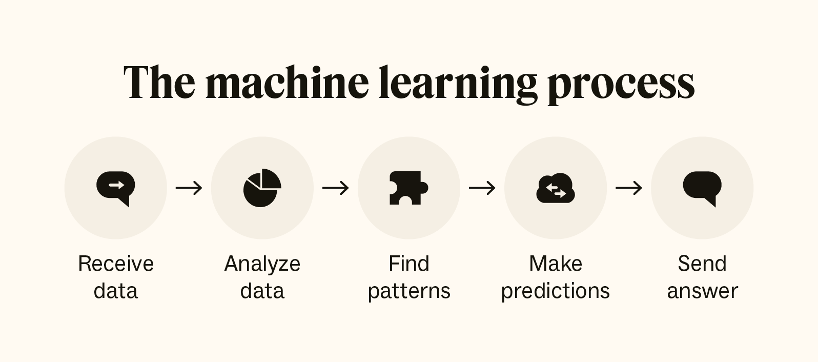 Machine Learning vs. Deep Learning,