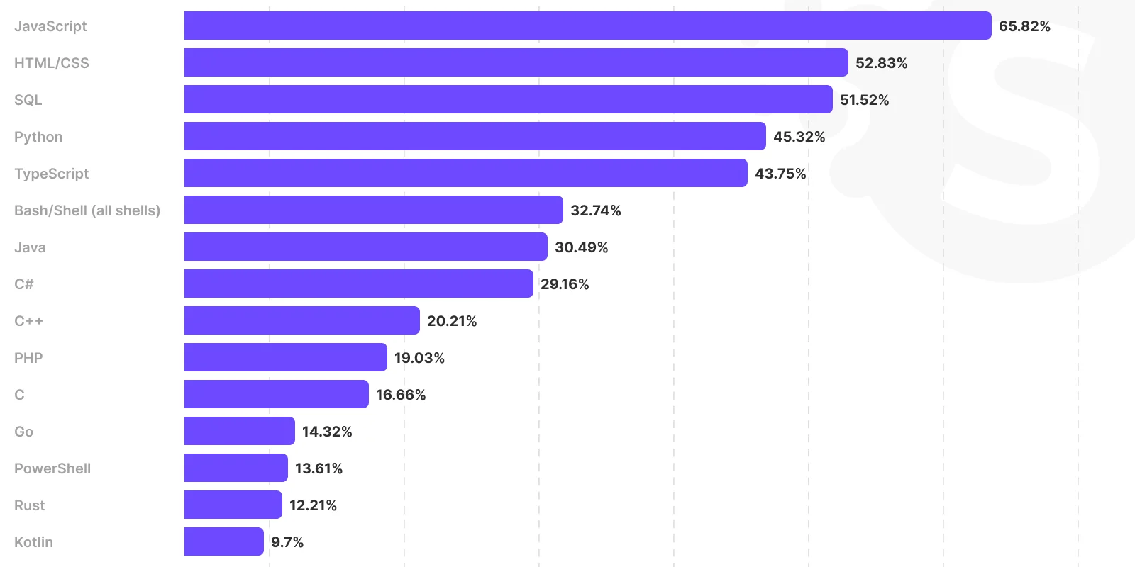 The Best Programming Languages to Learn in 2024