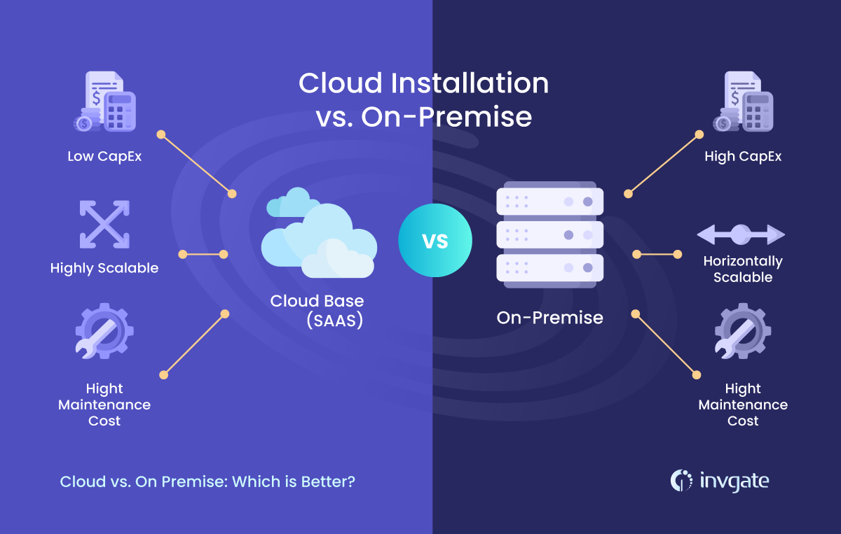 On-Premises Software