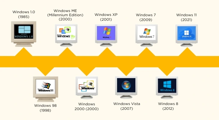 The Evolution of Operating Systems