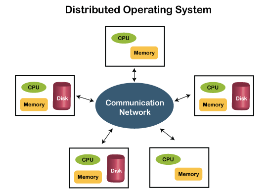 The Evolution of Operating Systems